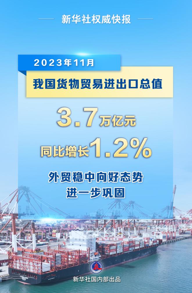 天辰：11月我国外贸进出口同比增长1.2%
